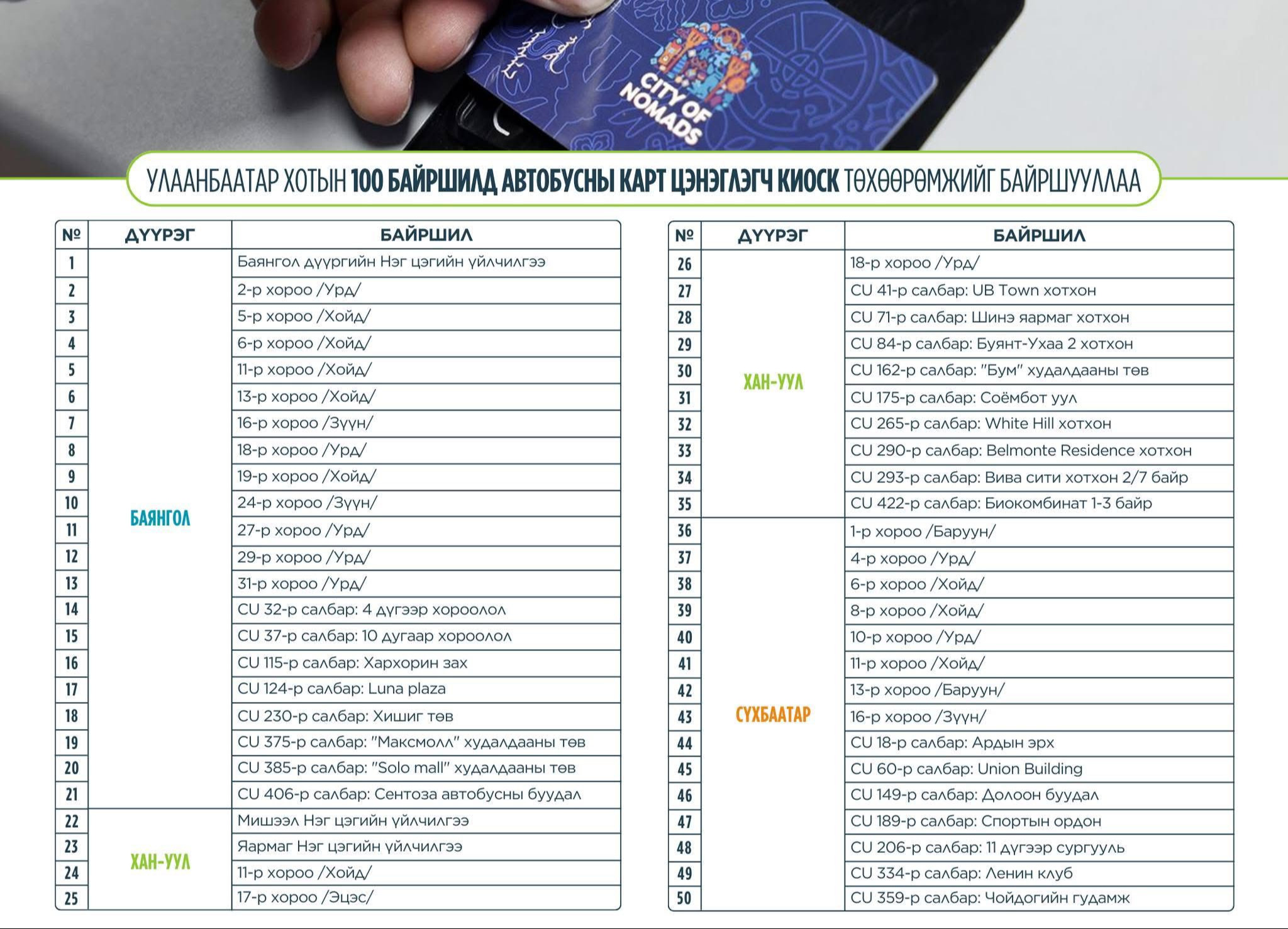 Улаанбаатар хотын 100 байршилд автобусны карт цэнэглэгч киоск төхөөрөмжийг байршууллаа